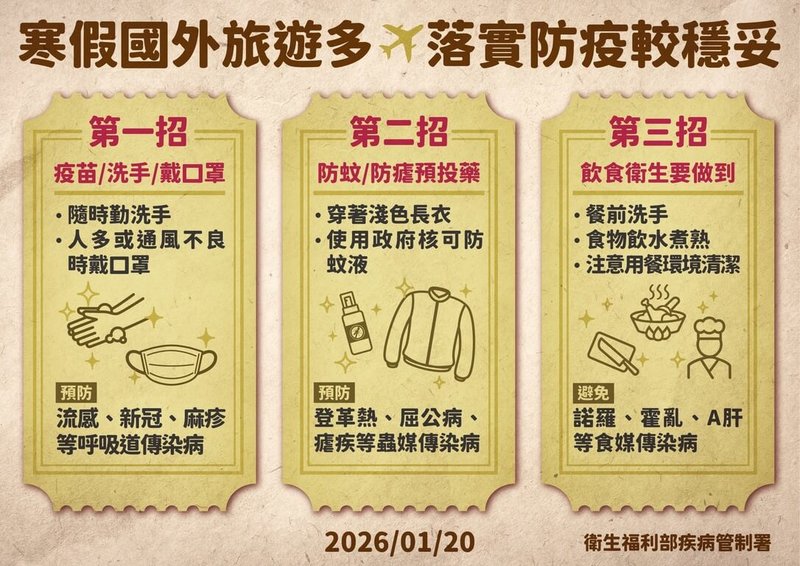 農曆春節將至，不少民眾規劃出國旅遊。衛福部疾管署20日在例行疫情週報提醒民眾出國落實防疫。（疾管署提供）中央社記者曾以寧傳真　115年1月20日