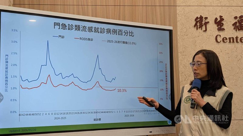 衛福部疾管署疫情中心副主任李佳琳20日在例行疫情週報指出，根據監測資料顯示，1月11日至17日類流感門急診就診人次呈上升趨勢。中央社記者曾以寧攝　115年1月20日