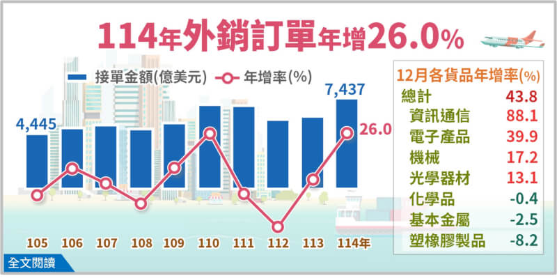 經濟部20日公布2025年12月外銷訂單762億美元，年增43.8%。（圖取自經濟部網頁moea.gov.tw/）