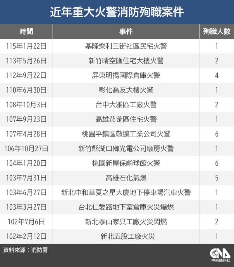 （中央社製表）