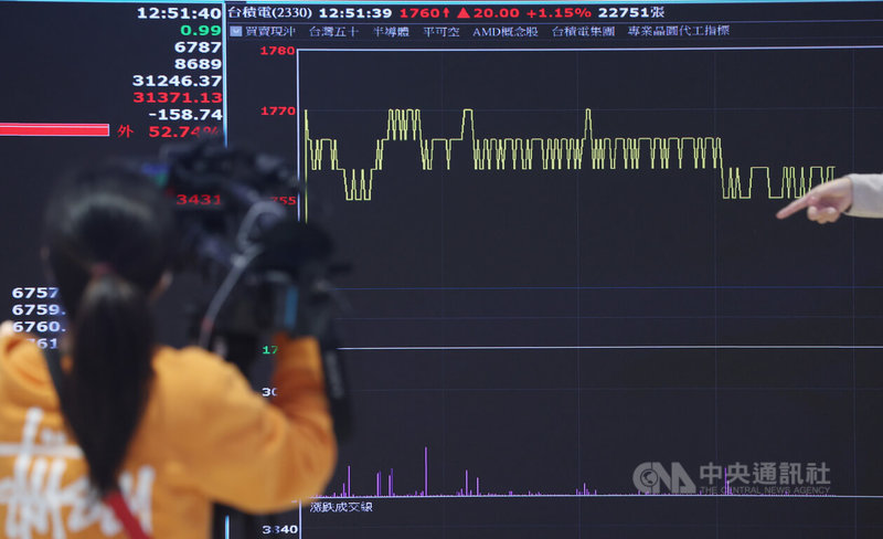 台股22日開高走高，終場指數收在31746.08點，上漲499.71點，漲幅1.6%，收復5日線約31560點，成交值新台幣7910.28億元。權值股21日受台指期結算壓低，22日呈現反彈，台積電盤中最高觸及1770元，終場以1760元作收、上漲20元或1.15%。中央社記者張新偉攝 115年1月22日