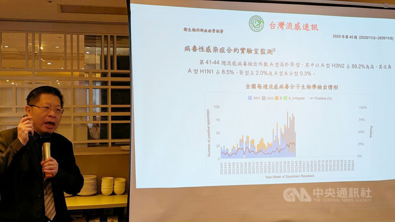 新光醫院感染科醫師黃建賢22日公開示警，指A型流感新變異株「K分支」具免疫逃脫效果，今年流感疫苗對抗此病毒的有效力已不到10%，僅能倚靠交叉保護效果。中央社記者曾以寧攝　115年1月22日