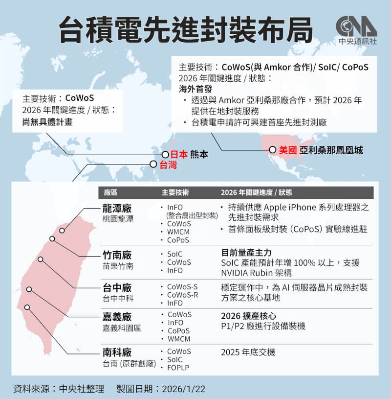 台積電持續在台灣研發先進邏輯製程及先進封裝技術，並建置產能。嘉義先進封測七廠為台積電繼桃園、新竹、苗栗、台中，台南與高雄廠區，首次落腳嘉義的據點。（中央社製圖）