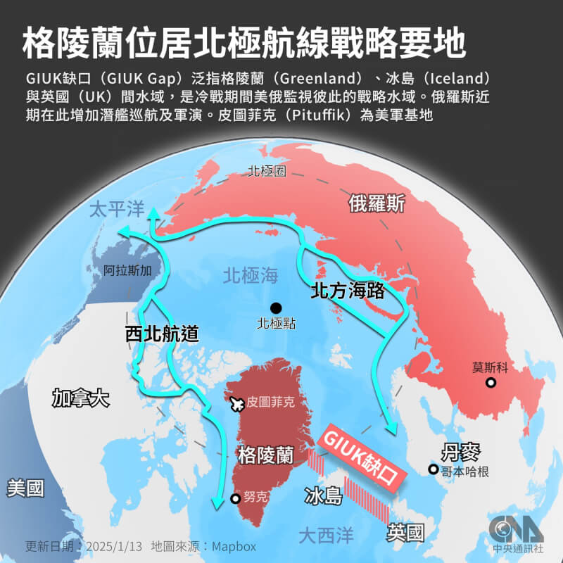 格陵蘭地理位置與北極圈重要航道都有關聯，GIUK缺口（GIUK Gap）泛指格陵蘭（Greenland）、冰島（Iceland）與英國（UK）間水域，是冷戰期間美俄監視彼此的戰略水域。俄羅斯近期在此增加潛艦巡航及軍演。皮圖菲克（Pituffik）為美軍基地。中央社製圖 114年1月13日