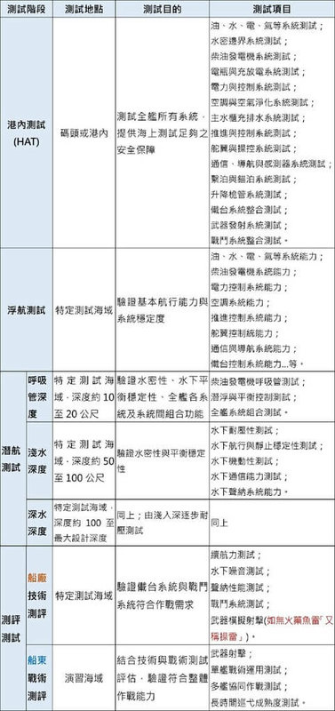 台船23日推出第2集「潛艦知識科普」內容，並說明潛艦各階段的測試程序。（台船提供）中央社記者游凱翔傳真　115年1月23日
