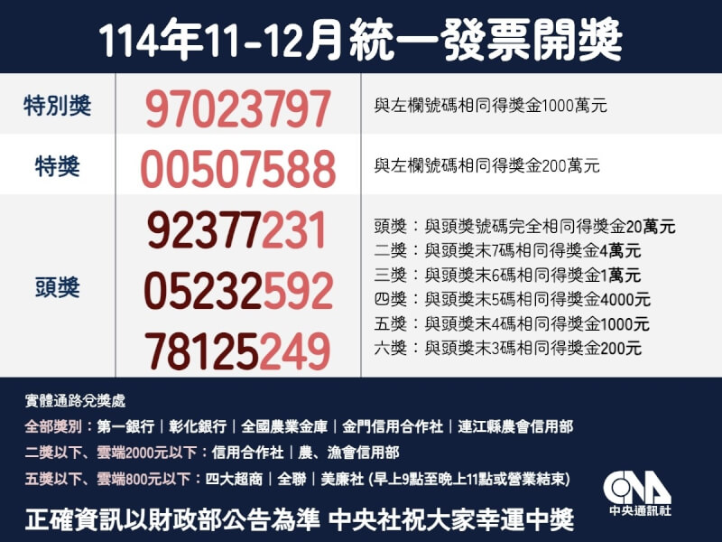 114年11至12月統一發票中獎號碼。（中央社製圖）