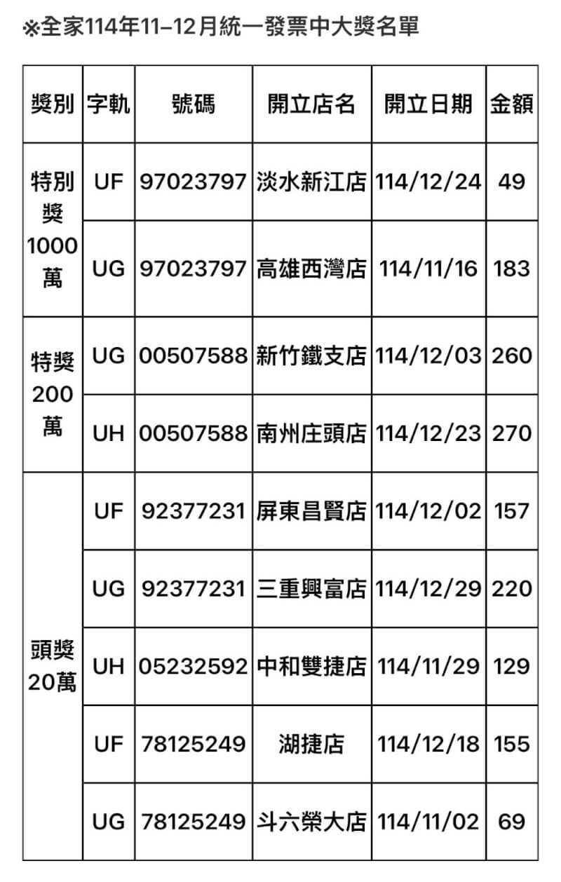 （全家便利商店提供）