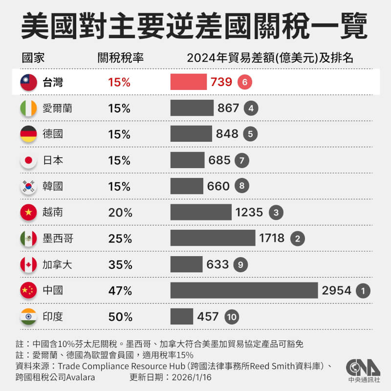 台美關稅談判美東時間15日達成協議，台灣對等關稅調降為15%且不疊加原有的最惠國待遇稅率，也是全球首個取得美232條款關稅優惠國家。美國對10大貿易逆差國的關稅稅率從15%至50%不等，日韓、愛爾蘭與德國皆為15%，墨西哥、加拿大分別為25%、35%。中央社製圖 115年1月16日