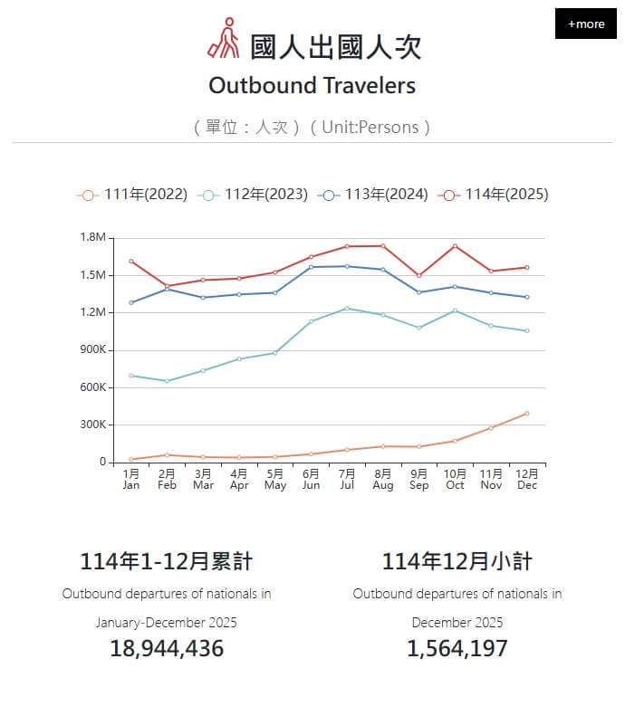 國人出國人次。（圖取自交通部觀光署觀光統計資料庫網頁stat.taiwan.net.tw）