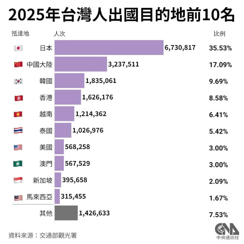 2025年出國旅遊人次達1894萬4436人次，較2024年成長12.43%，創有史以來新高紀錄，其中最熱門旅遊地仍是日本，其次是中國，港澳排名第3。（中央社製圖）