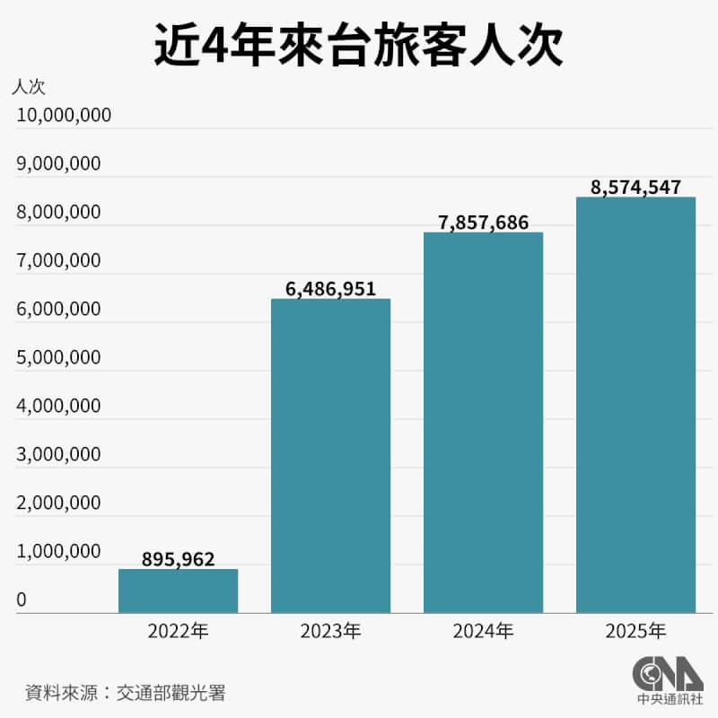 2025年來台旅客為857萬4547人次,較2024年成長9%,其中日本是旅客來台最多市場,其次是港澳,韓國排名第3。(中央社製圖)