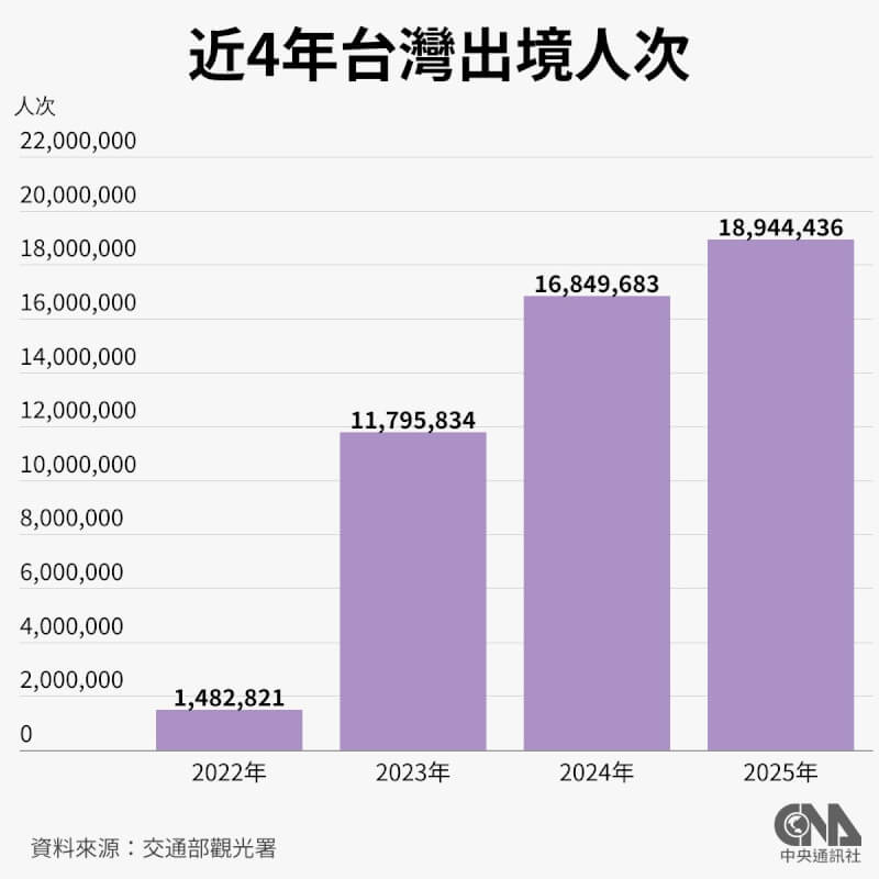 2025年出國旅遊人次高達1894萬4436人次,較2024年成長12.43%,創歷史新高。(中央社製圖)