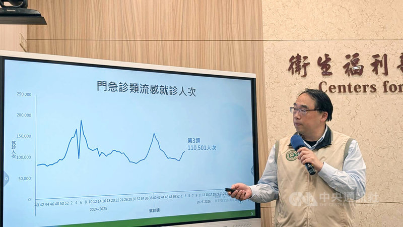 衛生福利部疾病管制署疫情中心主任郭宏偉（圖）27日在例行疫情週報表示，依據監測，今年1月18至24日類流感門急診就診計11萬501人次，較前1週上升3.9%，近期呈上升趨勢。中央社記者曾以寧攝　115年1月27日