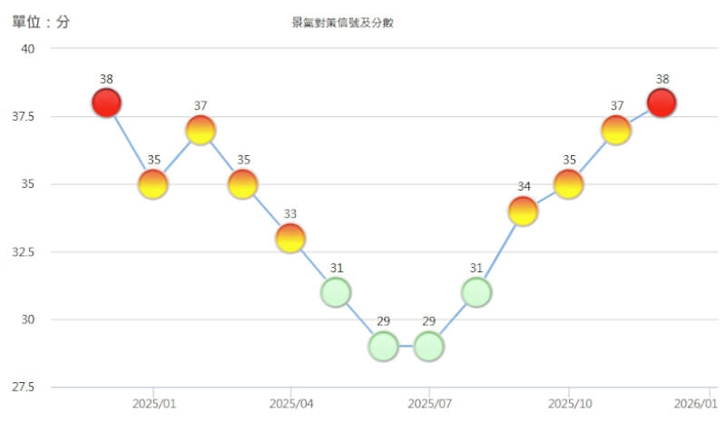 國發會指出,2025年12月景氣燈號綜合判斷分數為38分,為1年來首次亮出熱絡紅燈,前次紅燈為2024年12月。(圖取自國發會景氣指標查詢系統網頁index.ndc.gov.tw)