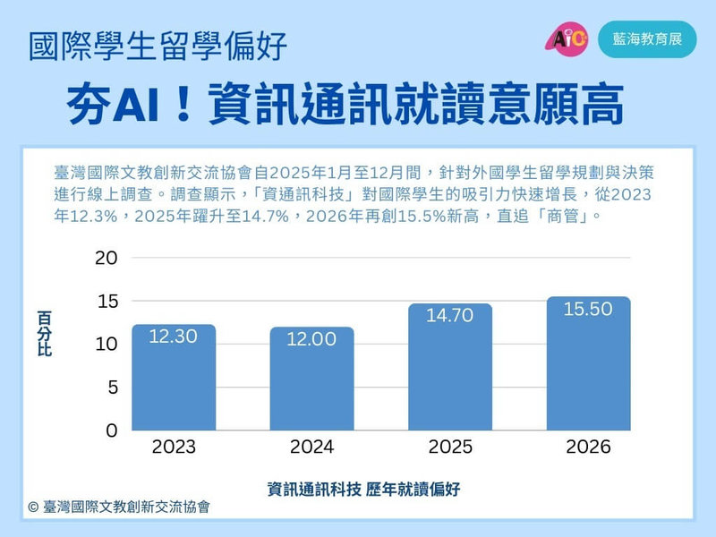 台灣國際文教創新交流協會公布「2026國際招生藍海趨勢報告」，關於國際學生留學的偏好領域，資通訊科技的吸引力持續攀升。（台灣國際文教創新交流協會提供）中央社記者許秩維傳真　115年1月28日