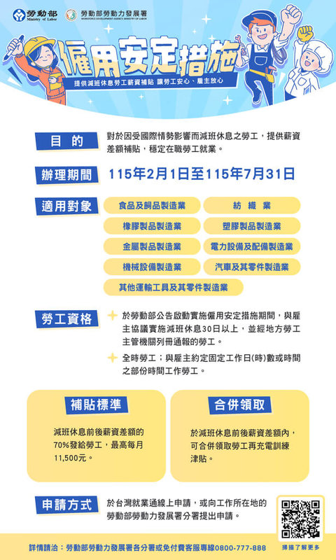 勞動部28日宣布將延長辦理僱用安定措施，9大行業勞工減班休息可申請薪資差額補貼，每月最高可領新台幣1萬1500元。（勞動部提供）中央社記者吳欣紜傳真 115年1月28日