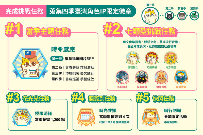 文化部文化幣元旦起開放領用，13歲到22歲每人可領1200點文化幣，文化部也推出文化幣專屬APP導入會員等級任務。（文化部提供）  中央社記者趙靜瑜傳真  115年1月29日