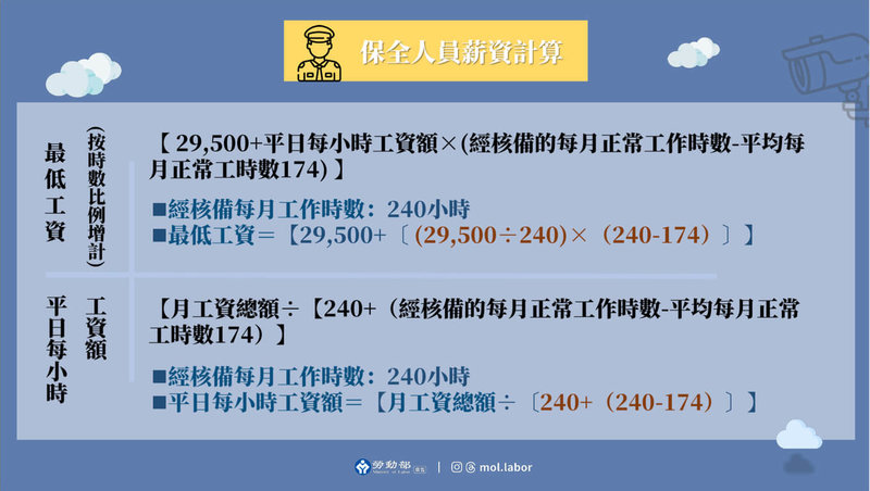勞動部29日指出，雇主計算保全薪資時除最低工資外，應再加計超出40小時的工時按比例增給。勞動部並製作「保全薪資計算懶人包」供參考，避免業者違法。（勞動部提供）中央社記者吳欣紜傳真　115年1月29日