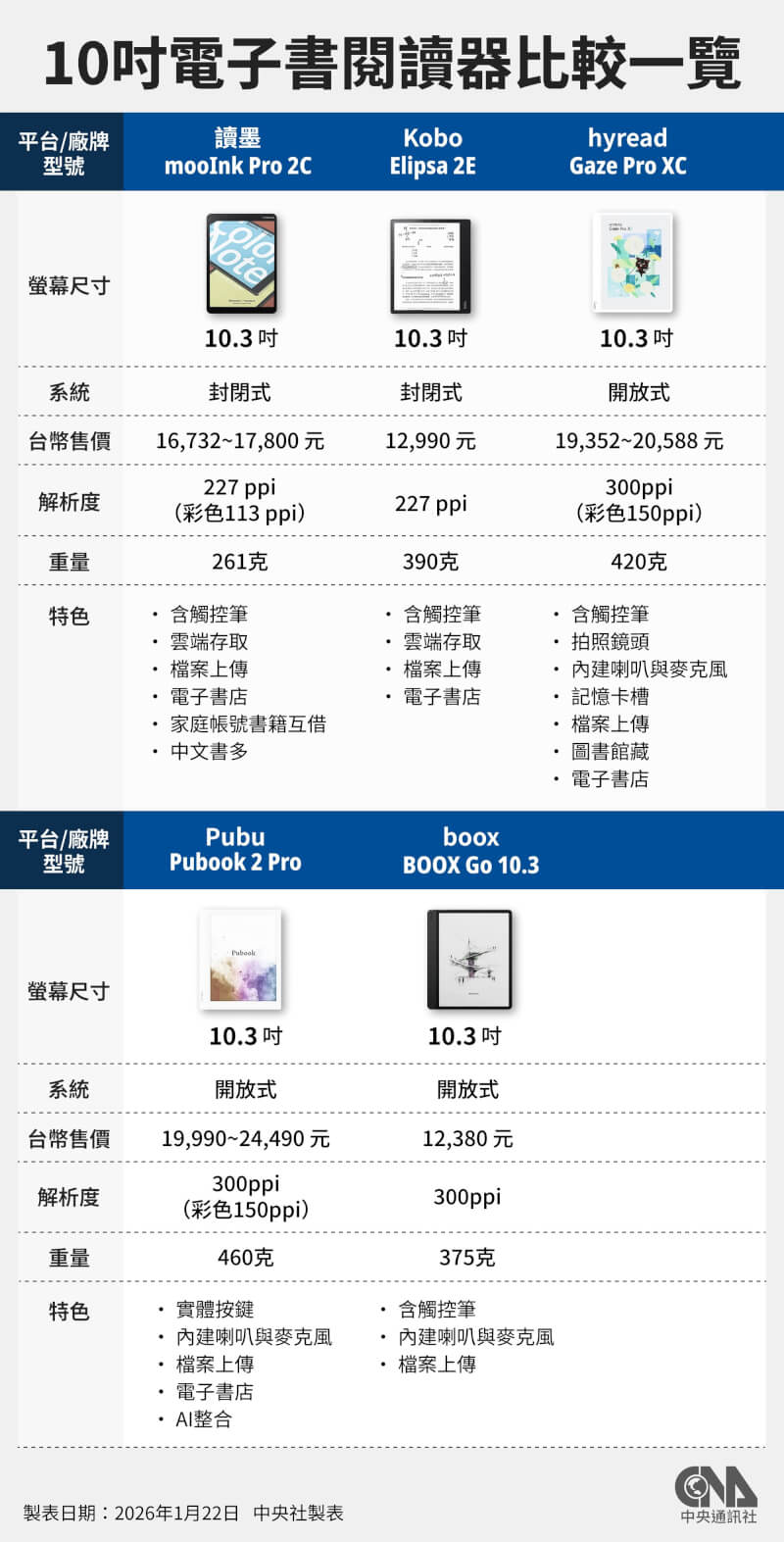 （中央社製表）