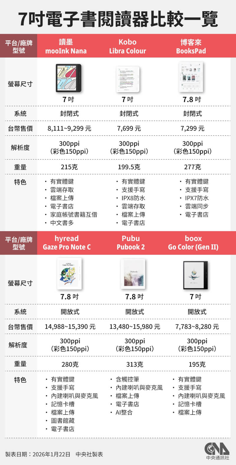 電子書閱讀人口逐年攀升，閱讀器選擇也跟著越來越多。想帶閱讀器出門的使用者，多半注重閱讀器是否輕巧好拿，通勤時方便單手操作看書看漫畫，因此對6至7吋機型詢問度高。（中央社製表）