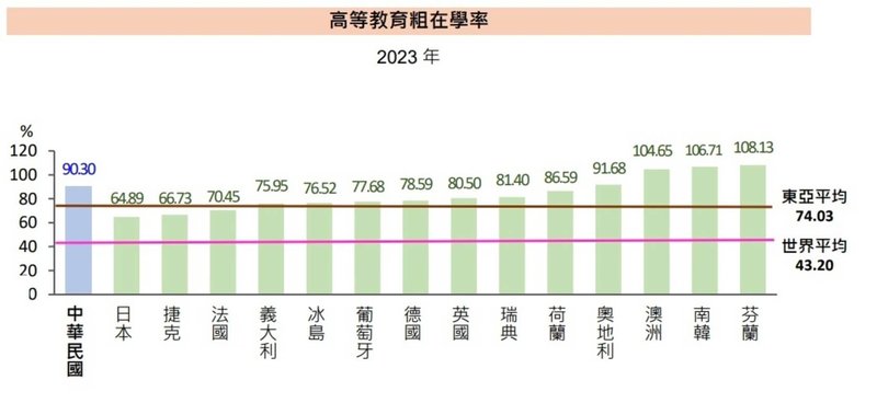 教育部公布「聯合國永續發展目標－教育統計指標」，台灣2023年的高教粗在學率為90.3%，高於世界平均的43.2%和東亞平均的74.03%。（教育部提供）中央社記者許秩維傳真　115年2月1日