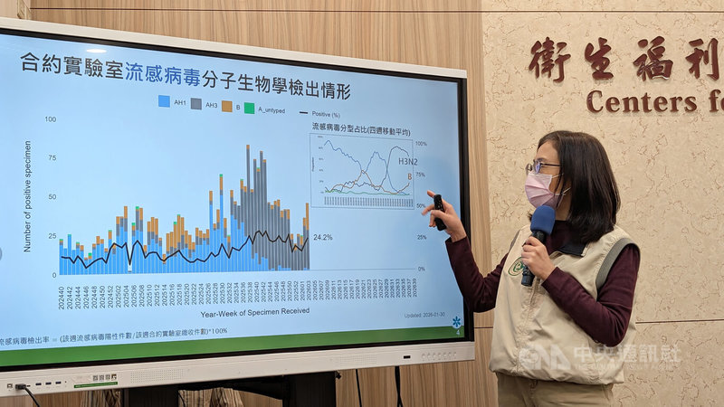 衛福部疾管署疫情中心副主任李佳琳3日指出，監測資料顯示，今年1月25日至31日類流感門急診就診計11萬6281人次，較前1週上升3.2%，趨勢緩升；急診就診病例百分比則維持10.3%，未突破流行閾值。中央社記者曾以寧攝　115年2月3日
