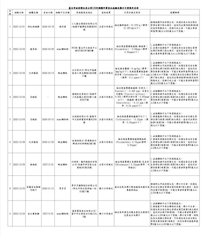 農曆春節將至，台北市衛生局發布115年網購年節食品抽驗30件結果，計7件品質不符規定，其中6件是菇類，農藥殘留都有違規，其中1件同時重金屬鎘超標。（台北市衛生局提供）中央社記者楊淑閔傳真　115年2月3日