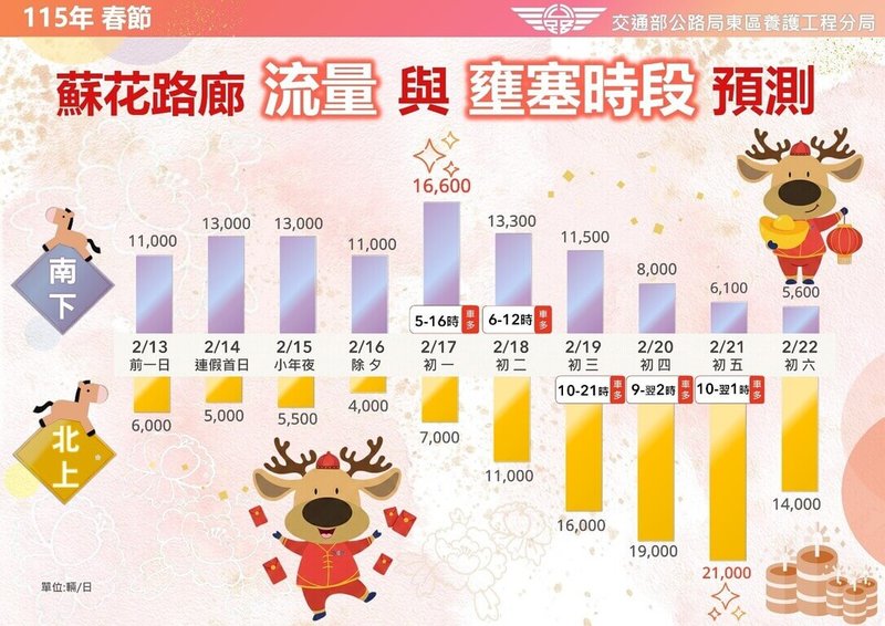 農曆春節將至，交通部公路局4日預估，春節連假期間，蘇花改將在17日大年初一湧現南下最大車流、21日大年初五湧現北上最大車流，呼籲用路人提早規劃、避開易塞車時段。圖為蘇花路廊流量與壅塞時段預測。（交通部公路局提供）中央社記者沈如峰宜蘭縣傳真　115年2月4日