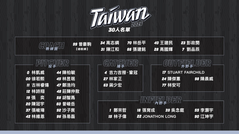 世界棒球經典賽（WBC）台灣隊30人名單。（中職提供）