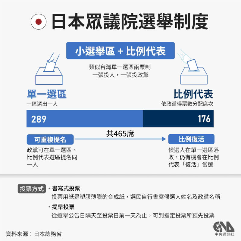 日本眾議院選舉採小選舉區及比例代表制；單一選區共289席，各選區選出1名議員，比例代表為176席則依政黨得票數分配席次。中央社製圖 115年2月2日