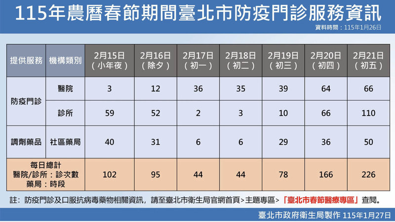 台北市衛生局發布春節連假北市開設防疫門診資訊，包含北市15家急救責任醫院及69家診所，從15日到21日分時段開設557診次的防疫門診。（台北市衛生局提供）中央社記者楊淑閔傳真　115年2月9日