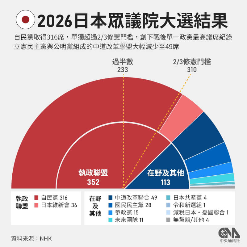 日本眾議院選舉結果席次統計。（中央社製圖）