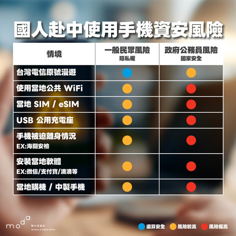 數發部資安署10日示警，民眾赴中國使用手機7大資安風險，建議使用國內電信業者原號漫遊、勿用公共Wi-Fi、勿用中國當地SIM卡或eSIM、勿用公用USB充電座、留意手機離身處理、勿安裝中製APP、勿在中國購機或購買中國品牌手機。（資安署提供）中央社記者趙敏雅傳真　115年2月10日