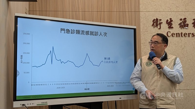 衛福部疾管署疫情中心主任郭宏偉10日表示，2月1日至7日類流感門急診就診計11萬870人次，較前一週下降6.9%，上週急診就診比例約10%，較前一週的10.3%下降；不過整體疫情仍持續。中央社記者曾以寧攝　115年2月10日