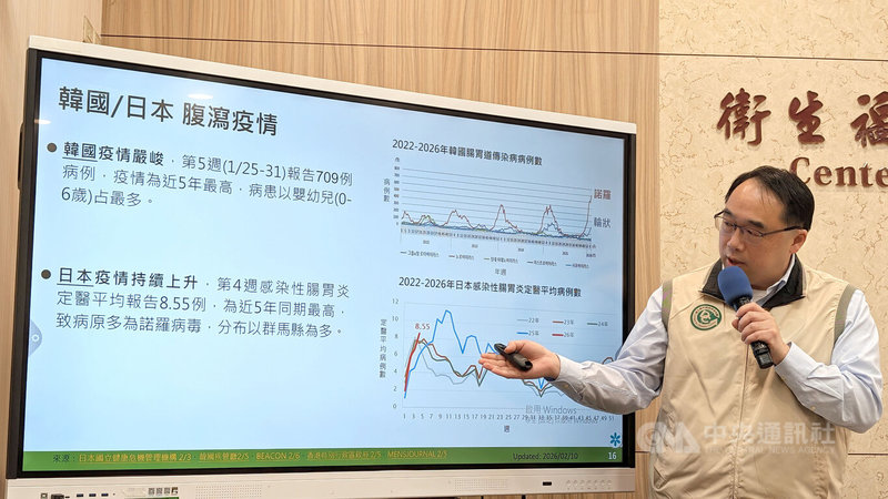 衛福部疾管署疫情中心主任郭宏偉（圖）10日指出，南韓腹瀉疫情嚴峻，1月25日至31日報告有709例，疫情為近5年最高；日本腸胃炎疫情也持續上升，亦為近5年同期最高，致病原多為諾羅病毒。中央社記者曾以寧攝　115年2月10日