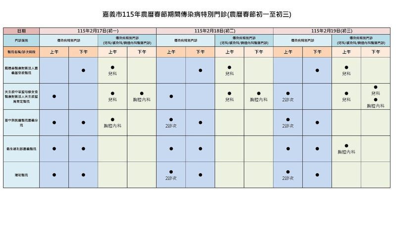 嘉義市5家急救責任醫院，於農曆春節初一至初三（17日至19日）期間，每日開設2個不同時段傳染病特別門診，避免春節大量患者湧入急診。圖為春節期間門診表。（嘉義市政府提供）中央社記者黃國芳傳真　115年2月11日