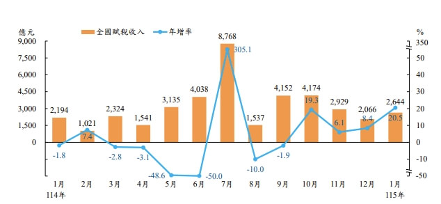 全國賦稅收入及年增率。（圖取自財政部網頁service.mof.gov.tw）