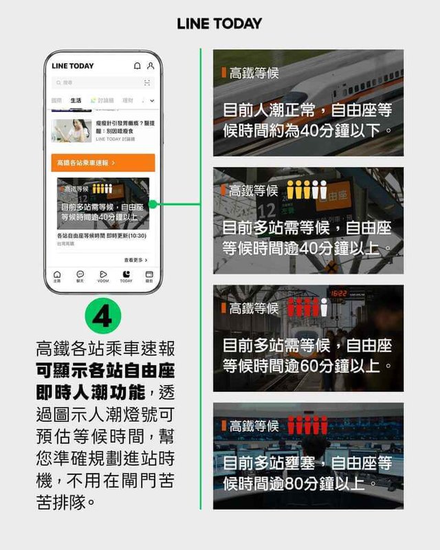 台灣高鐵11日宣布，首度攜手LINE TODAY推出春節疏運期間限定自由座等候時間預估燈號，依旅客抵達車站至上車所需排隊時間分5級，以綠、黃、紅色提醒。（台灣高鐵提供）中央社記者黃巧雯傳真　115年2月11日