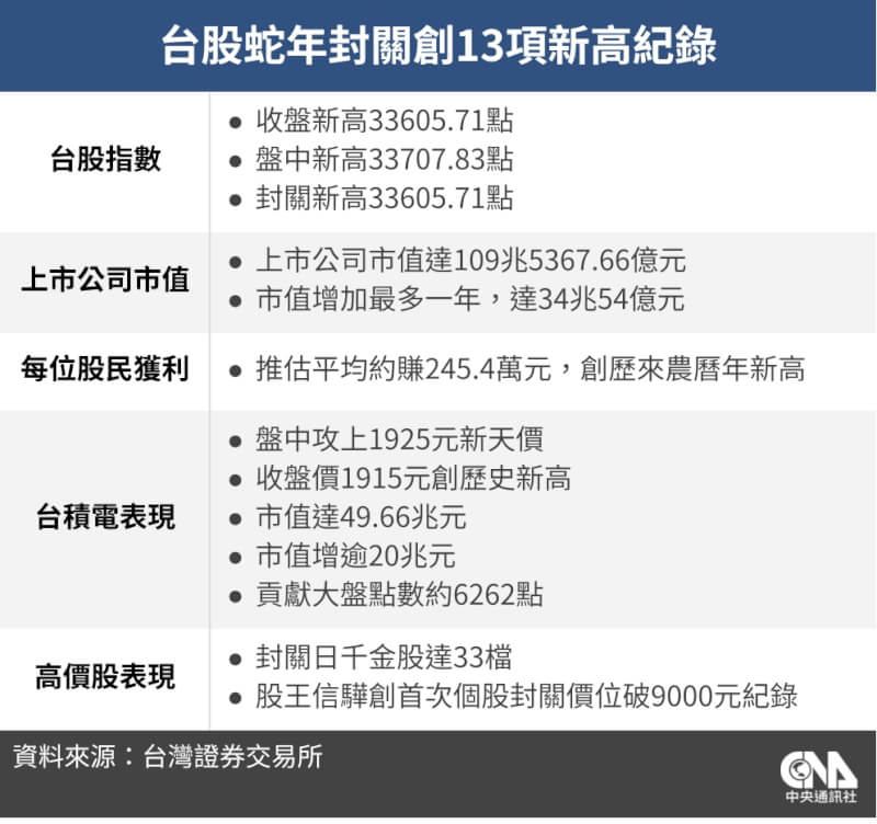 台股農曆蛇年封關，創13項新高紀錄。（中央社製圖）