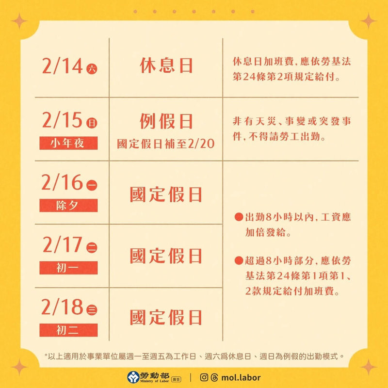 農曆春節腳步近，勞動部12日提醒，小年夜、除夕及初一至初三是國定假日，若原屬勞工工作日，雇主應給假給薪，若徵得勞工同意出勤，工資應加倍發給。（勞動部提供）中央社記者吳欣紜傳真 115年2月12日