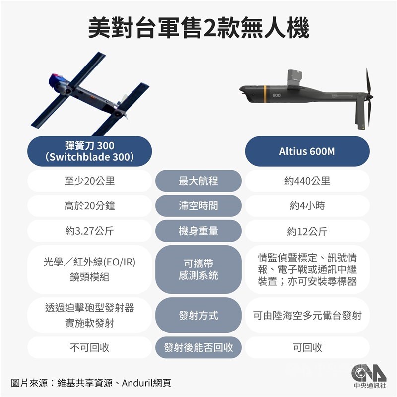 圖為彈簧刀300及Altius 600M-V等2款攻擊型無人機圖解。（中央社製圖）