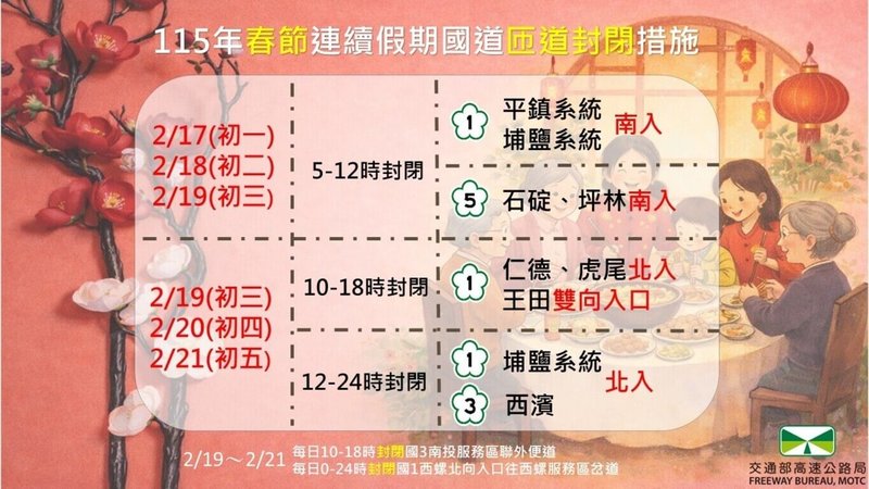 春節9天連假將至，國道將湧入返鄉或旅遊車潮，交通部高速公路局12日提醒，國道部分交流道將實施匝道封閉管制，請用路人提前改道。（交通部高速公路局提供）中央社記者黃巧雯傳真 115年2月12日