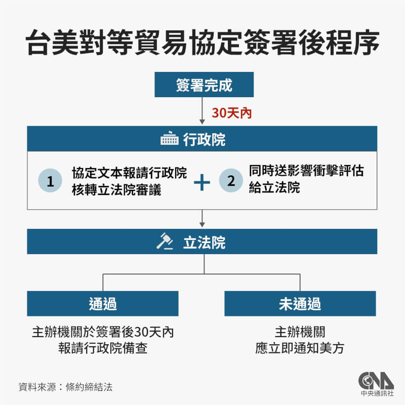 台美對等貿易協定簽署後，根據條約締結法規定，行政院經貿談判辦公室應於30天內報請政院，再核轉立法院審議。（中央社製圖）