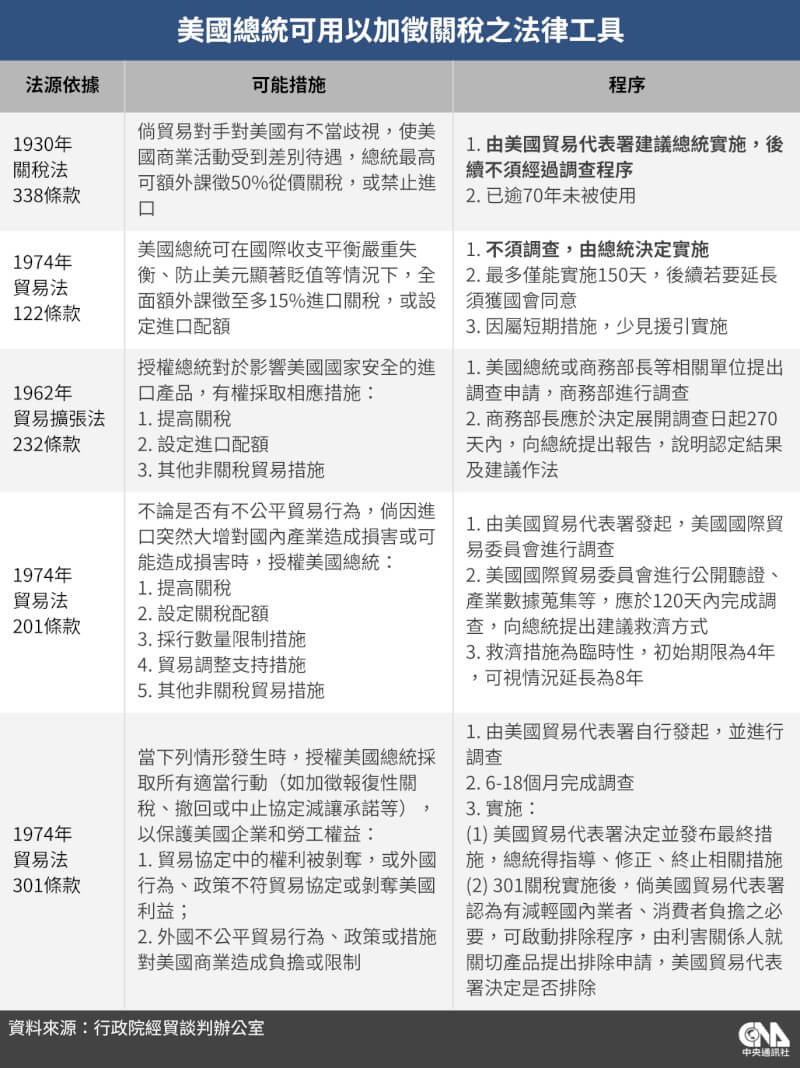 美國總統可用以加徵關稅的法律工具。（中央社製圖）