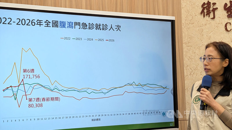 衛福部疾管署監測，15日至21日春節期間腹瀉門急診就診8萬308人次，較前一週17萬1756人次少，主要因第7週適逢春節連假，多數門診休診影響，仍為5年同期次高。中央社記者曾以寧攝　115年2月24日