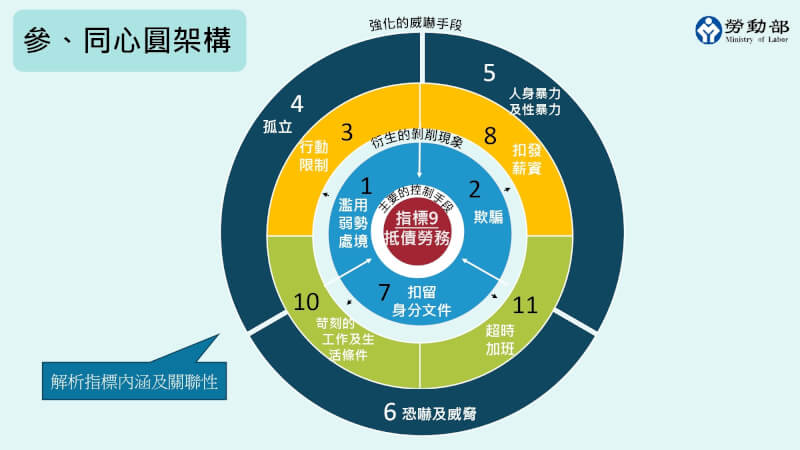 勞動部24日發布「企業防制強迫勞動指引」，以同心圓概念說明11項指標內涵。（圖取自勞動部網頁mol.gov.tw）