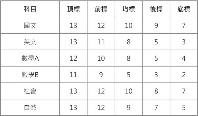 115學年度學測各科成績標準（五標）一覽，「頂標」為成績位於第88百分位數的考生級分；「前標」為成績位於第75百分位數的考生級分；「均標」為成績位於第50百分位數的考生級分；「後標」為成績位於第25百分位數的考生級分；「底標」為成績位於第12百分位數的考生級分。（圖取自大考中心網頁ceec.edu.tw）