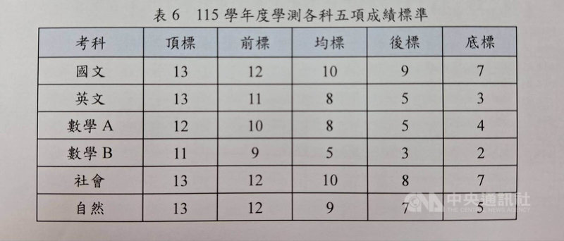 115學年學測成績25日公布，國文、英文、社會、自然等4考科頂標均為13級分，數A頂標12級分，數B頂標11級分。中央社記者許秩維攝 115年2月25日