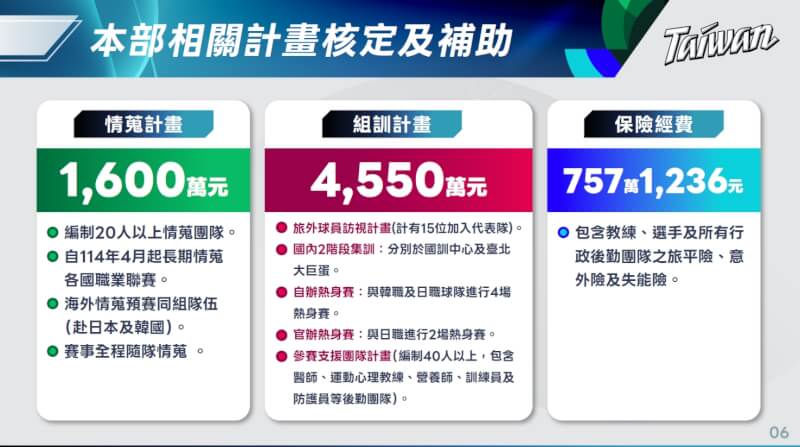 運動部26日表示為備戰WBC，已投入投入情蒐組訓保險費用逾6900萬。（運動部提供）