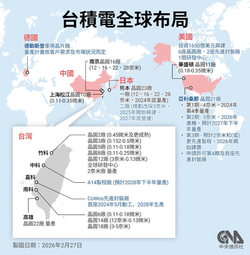 台積電前進美國、日本、德國及中國大陸投資設廠，2025年獲得政府補助新台幣762.58億元，較2024年的751.64億元略增1.45%，2年合計獲得1514.22億元補助。（中央社製圖）